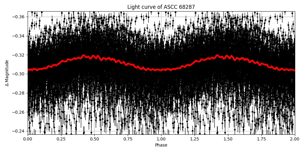 Light curve