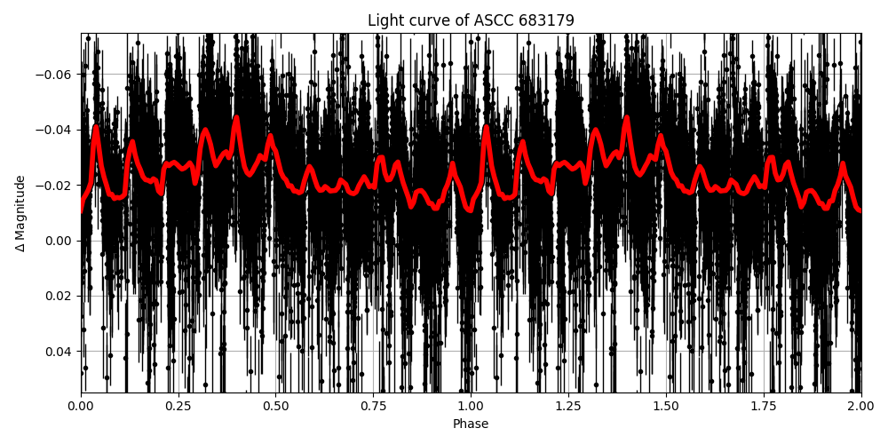 Light curve