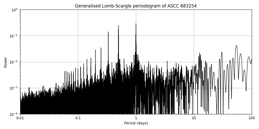 Periodogram
