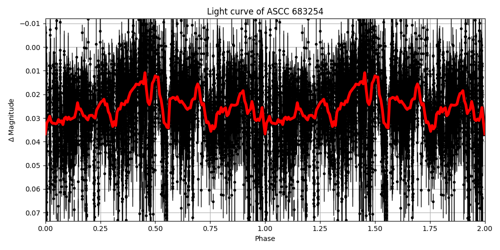 Light curve