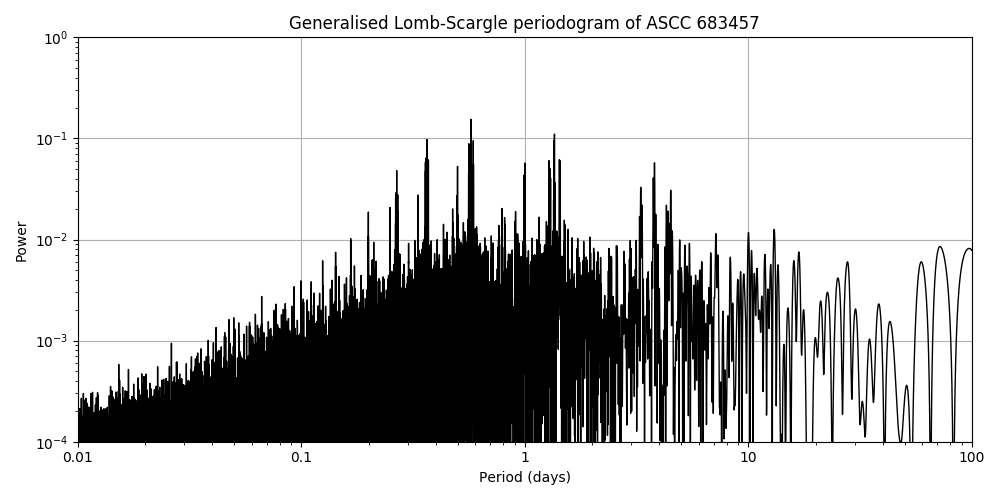 Periodogram