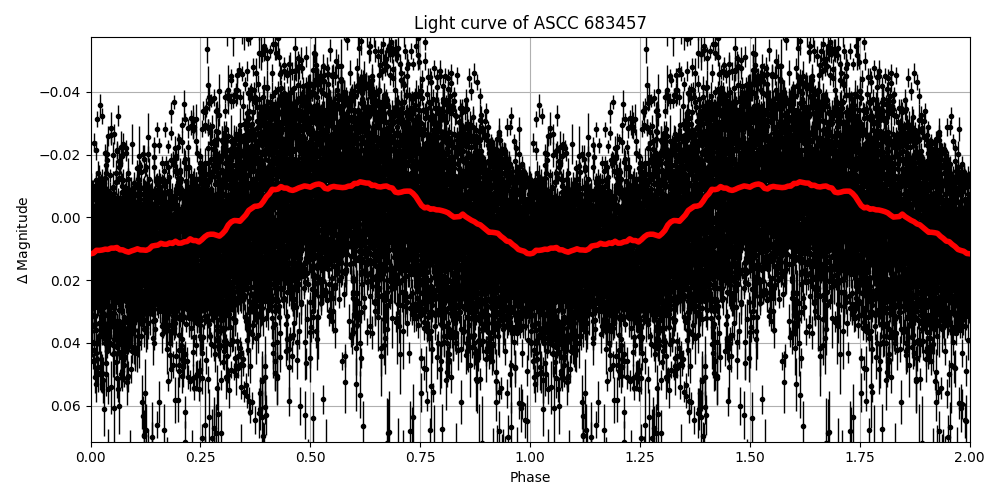 Light curve