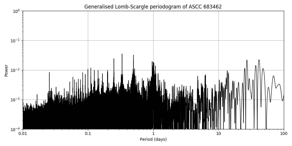Periodogram