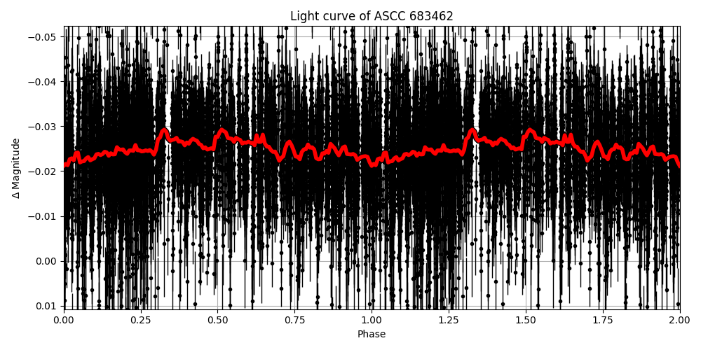 Light curve