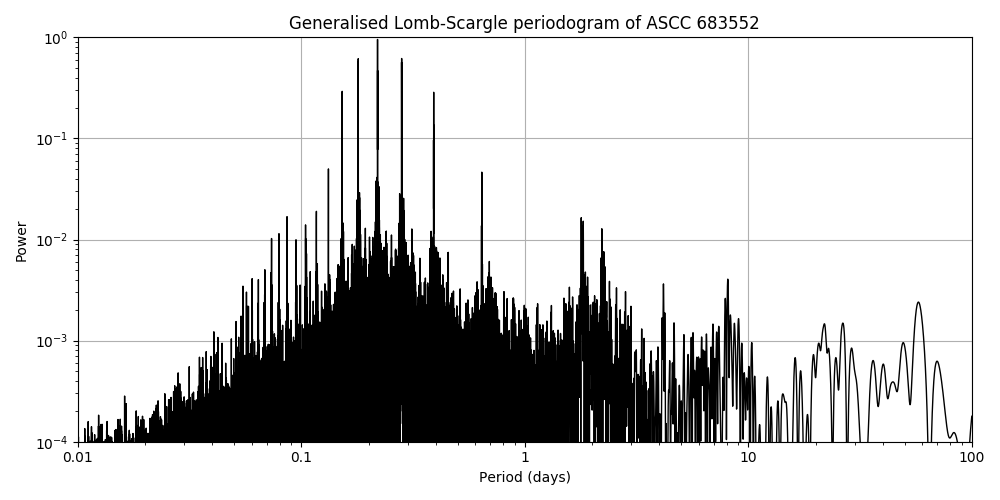 Periodogram