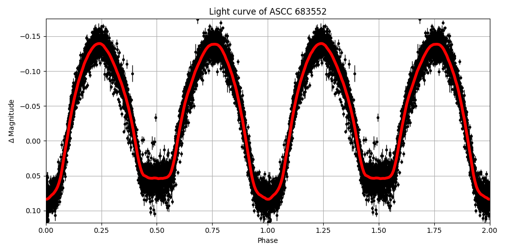 Light curve