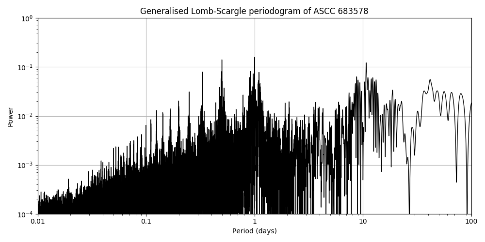 Periodogram