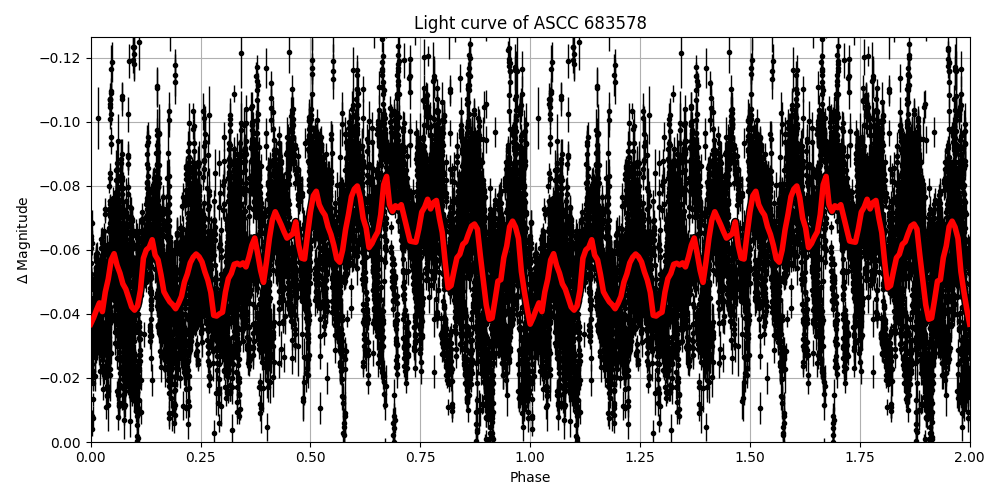 Light curve