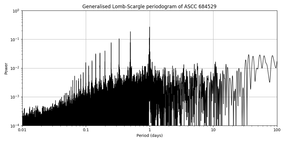 Periodogram
