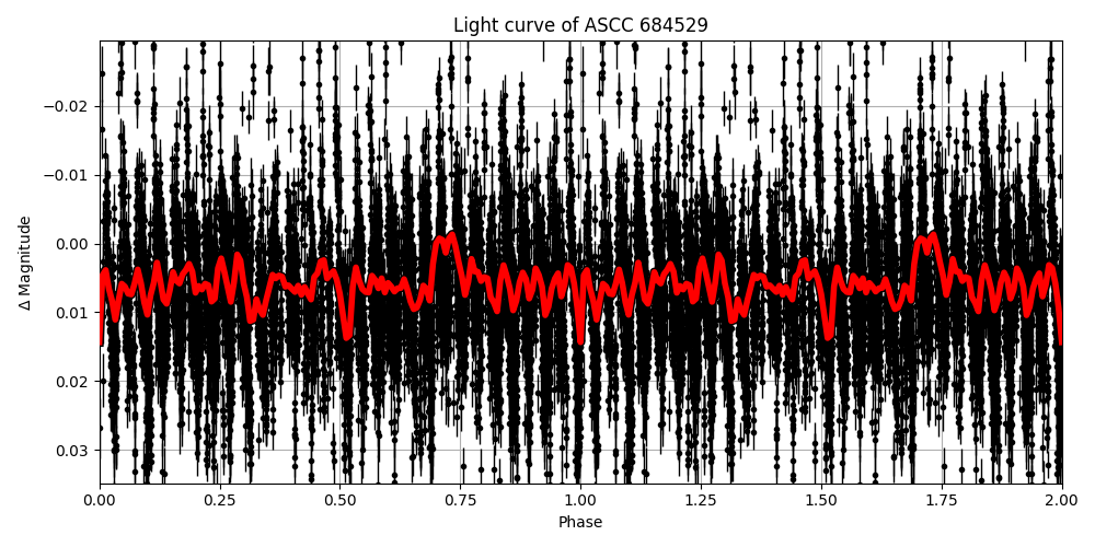 Light curve