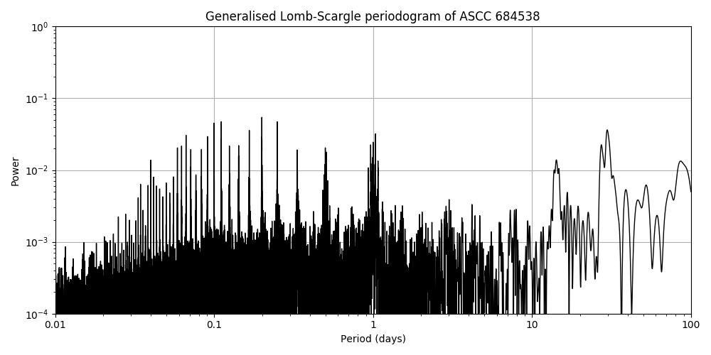 Periodogram