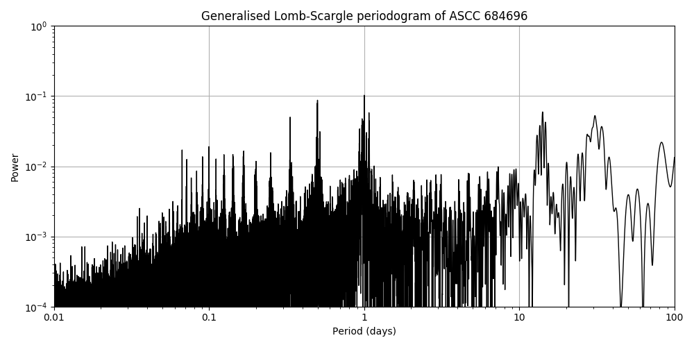 Periodogram