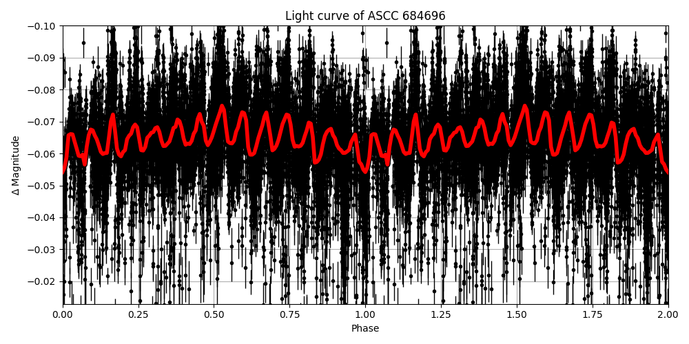 Light curve