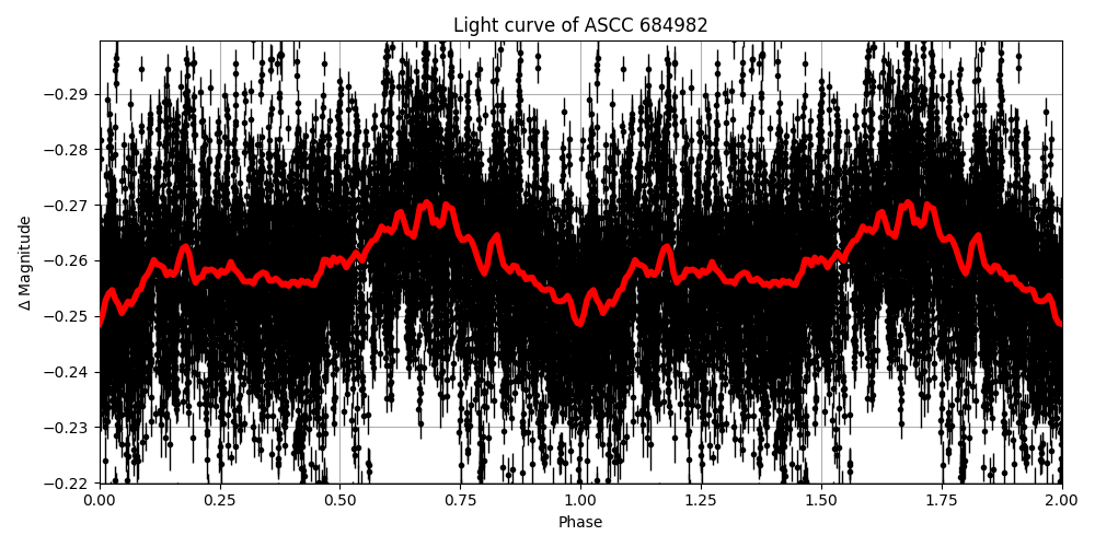 Light curve