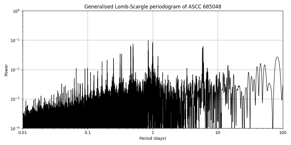 Periodogram