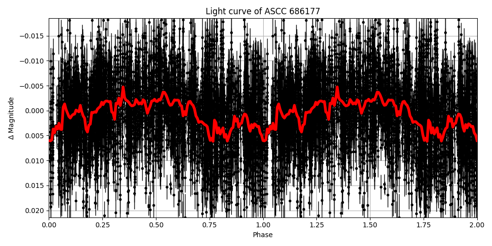 Light curve