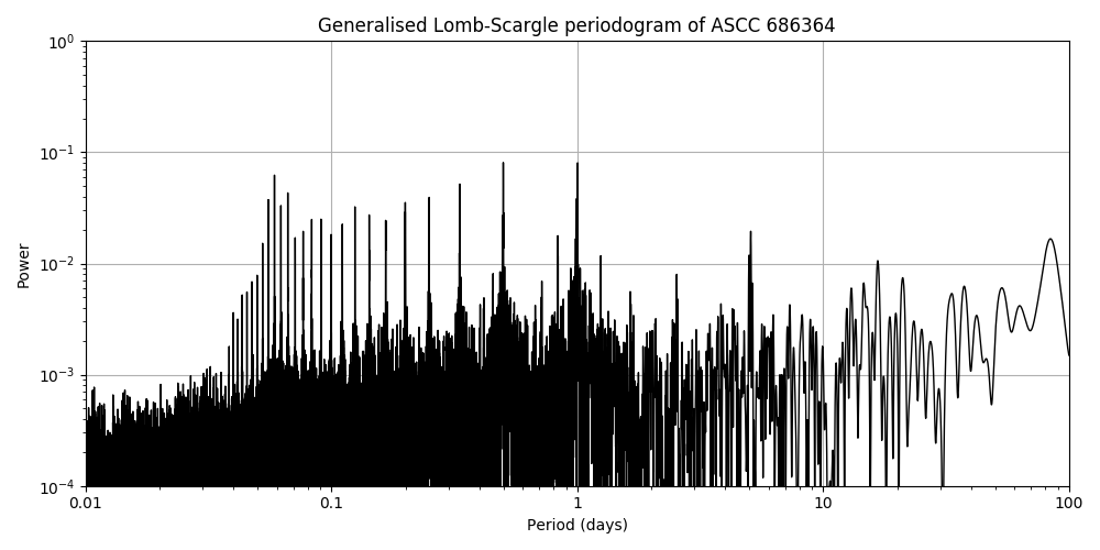 Periodogram