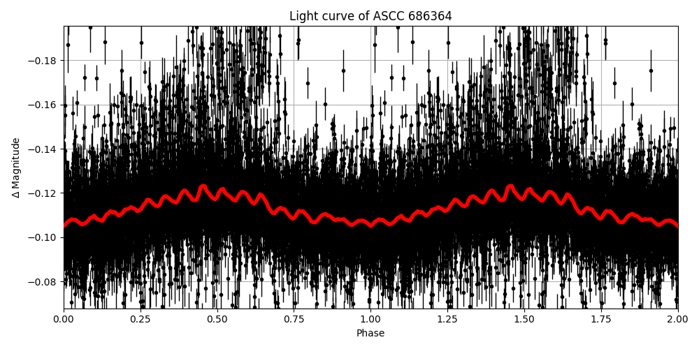 Light curve