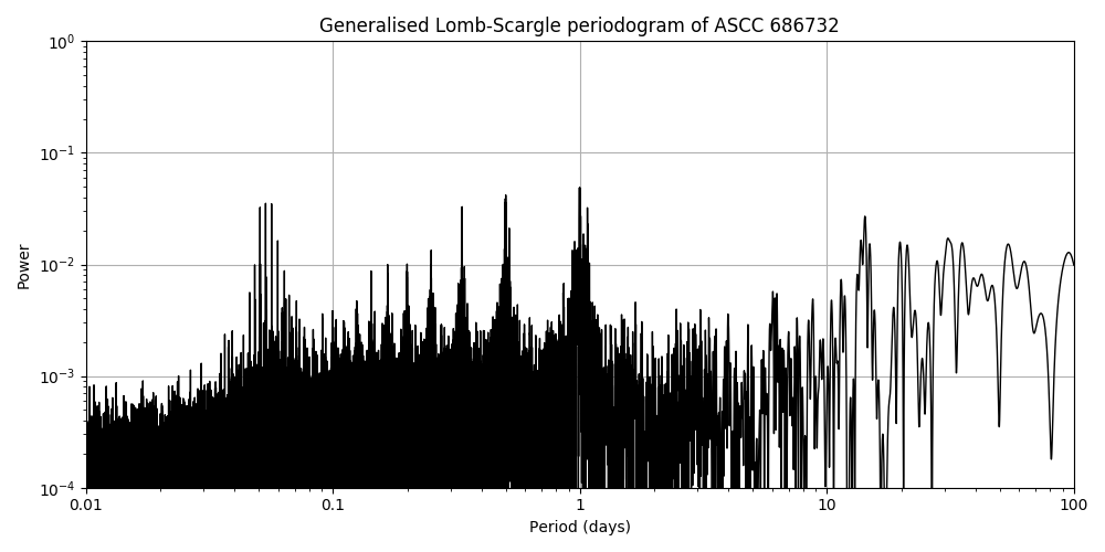 Periodogram