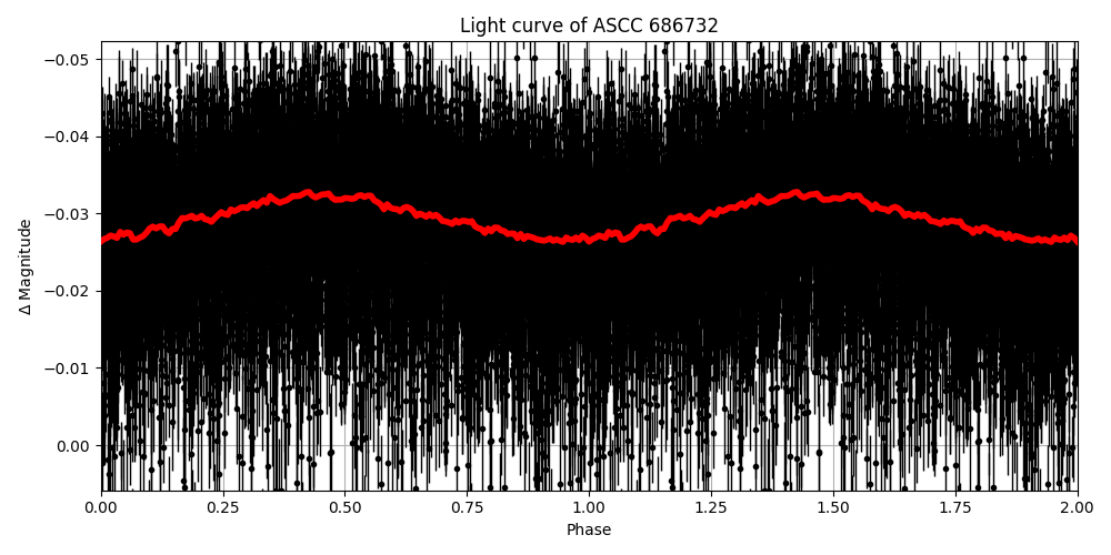 Light curve