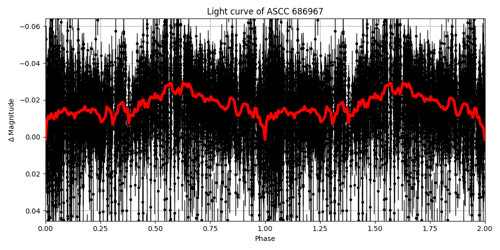 Light curve