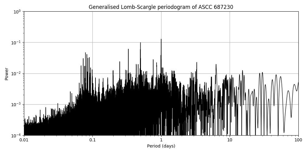 Periodogram