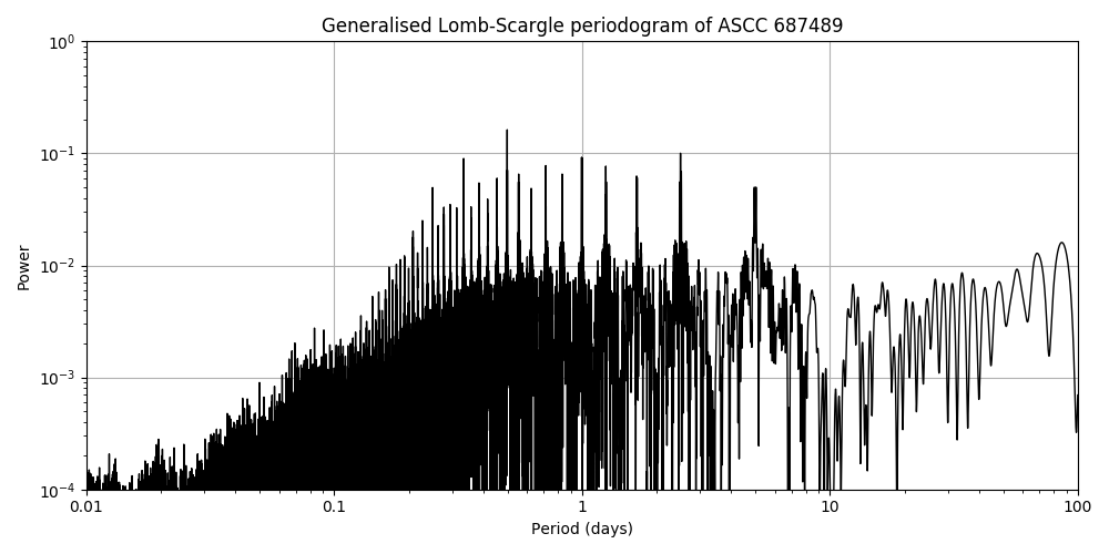 Periodogram