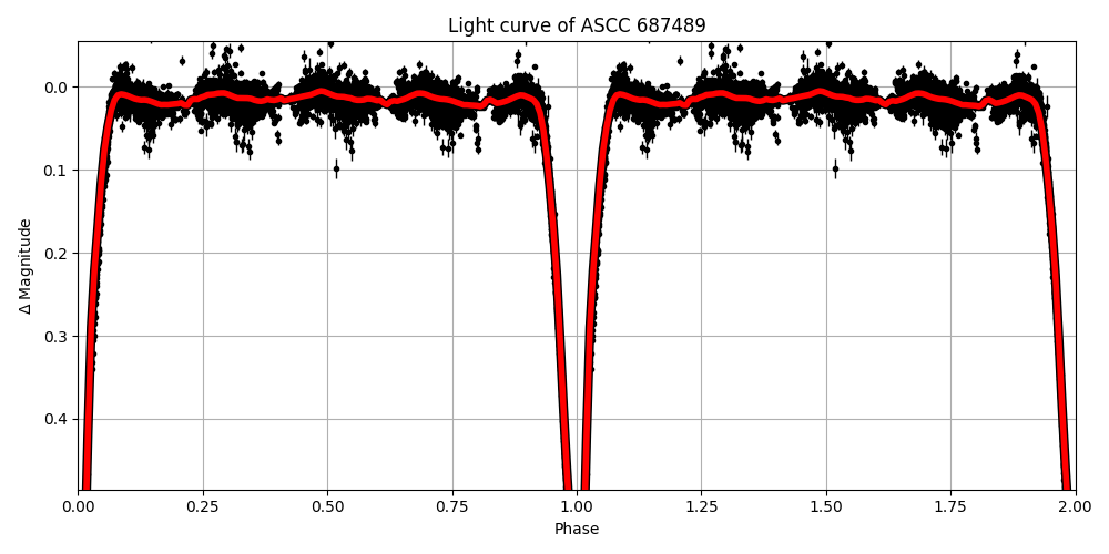 Light curve