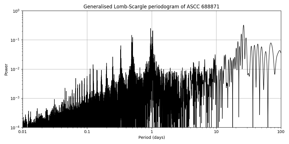 Periodogram
