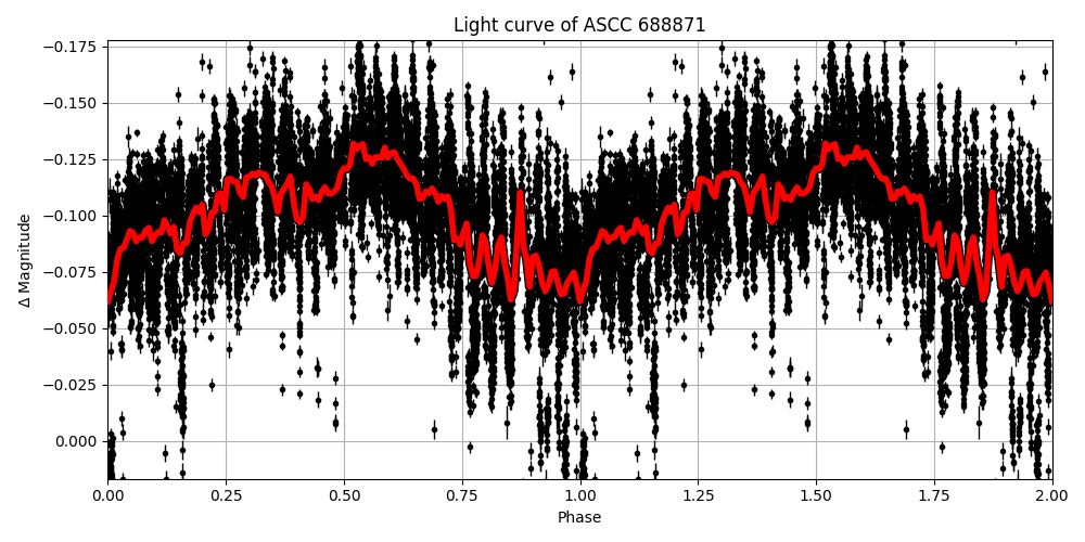 Light curve