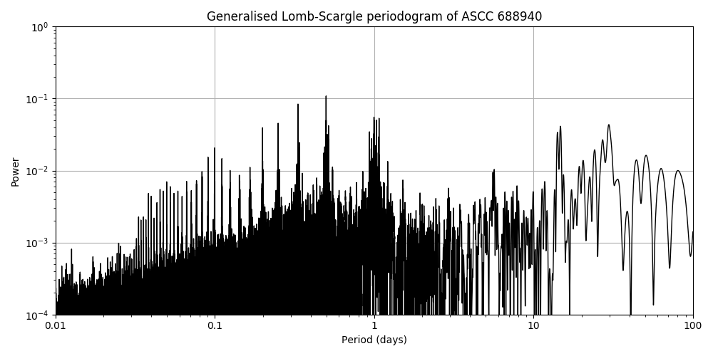 Periodogram