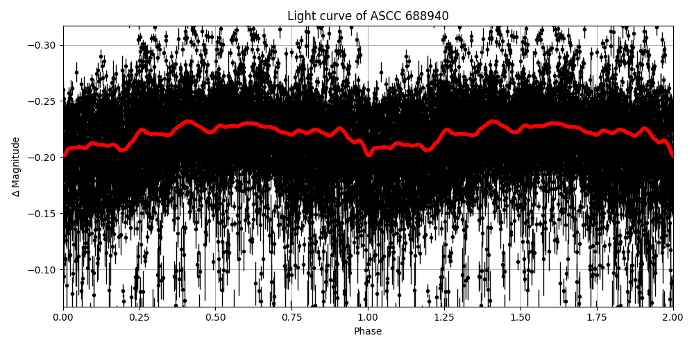 Light curve
