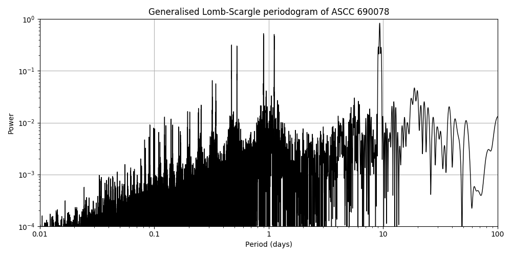 Periodogram