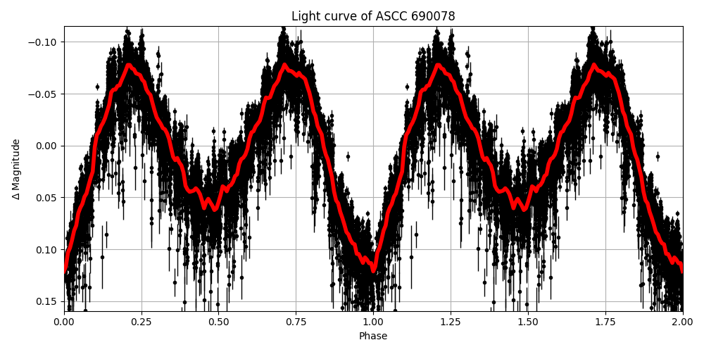 Light curve