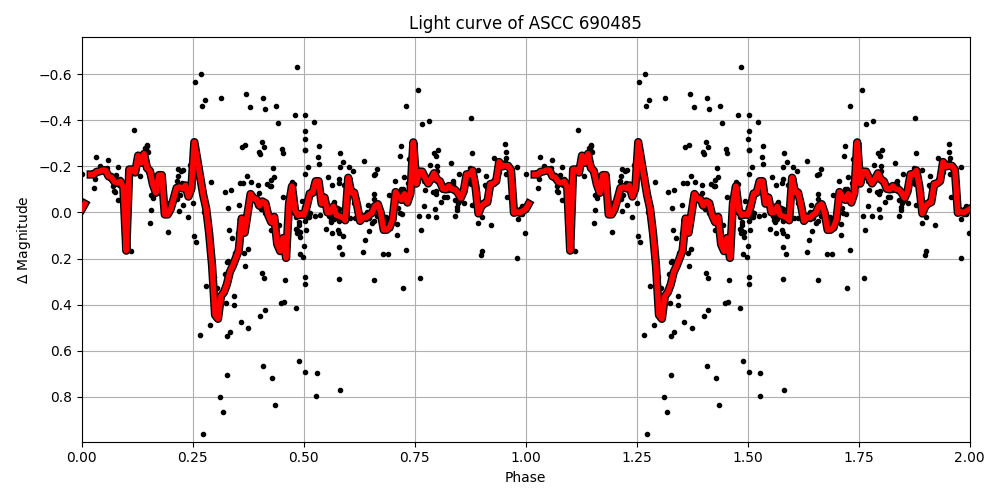 Light curve