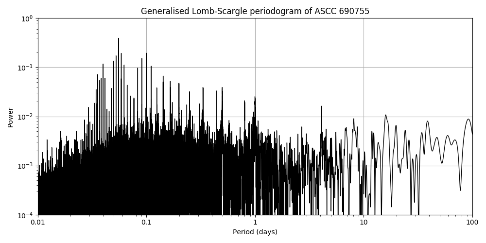 Periodogram
