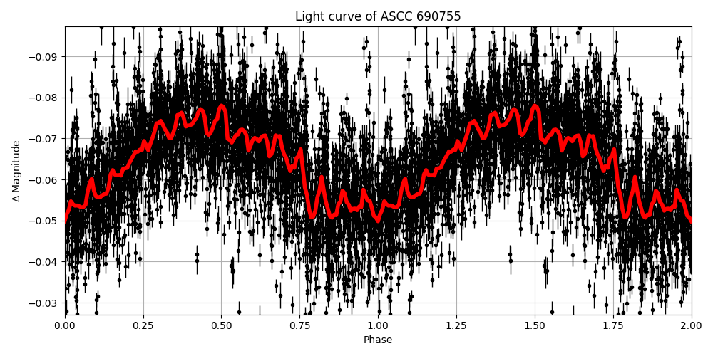 Light curve