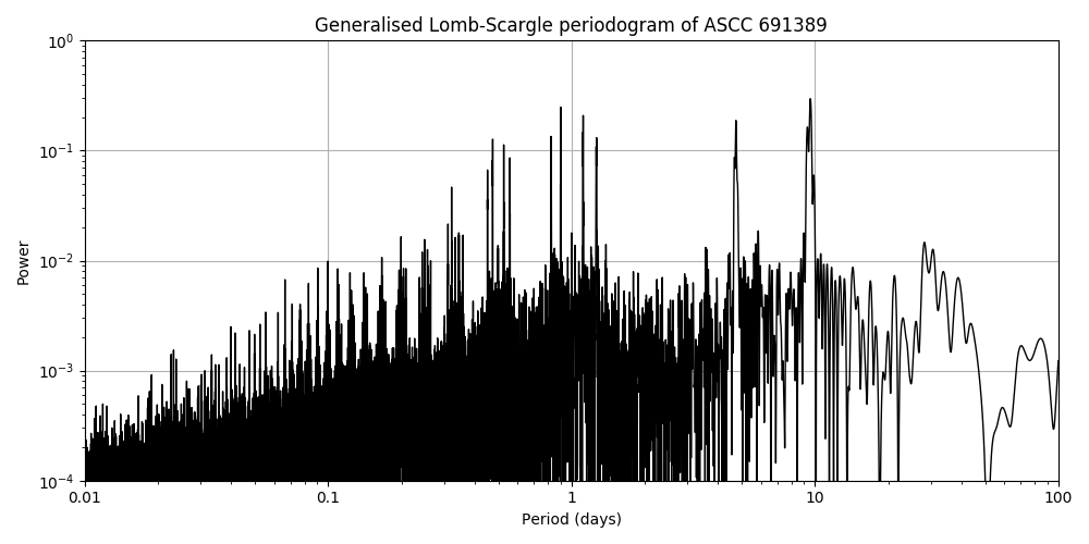 Periodogram