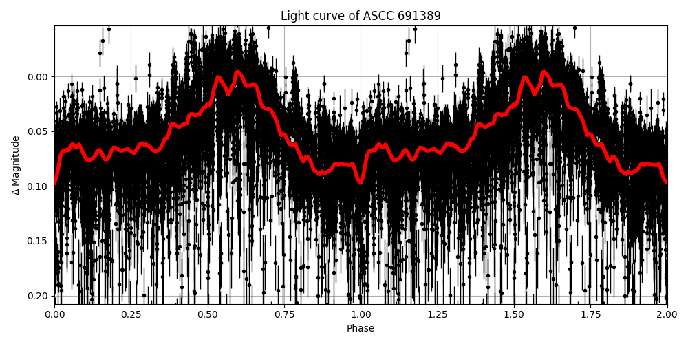 Light curve
