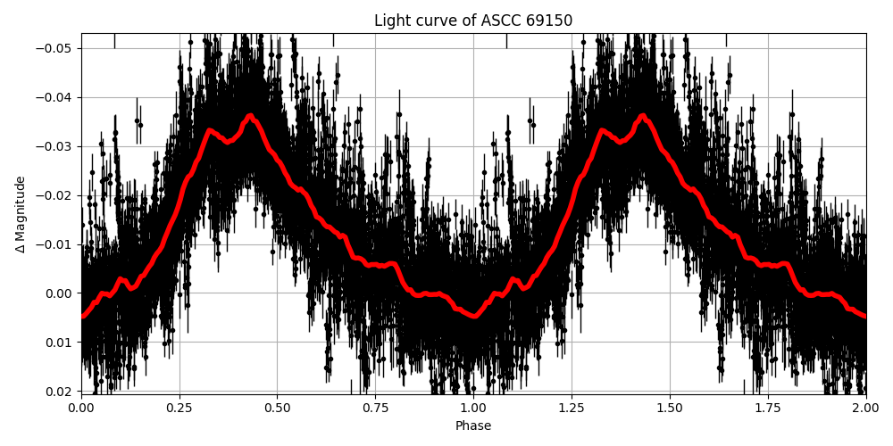Light curve