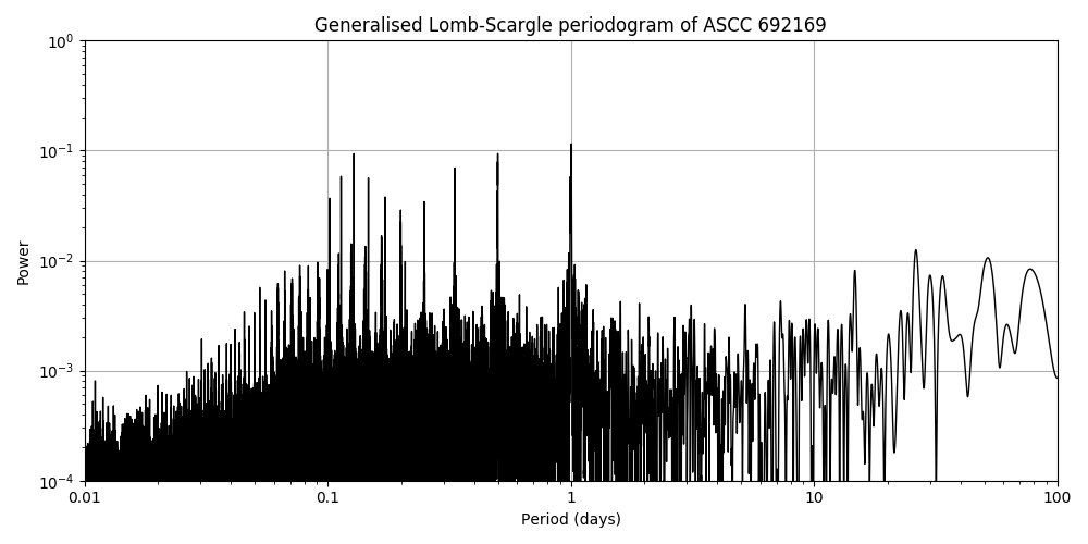 Periodogram