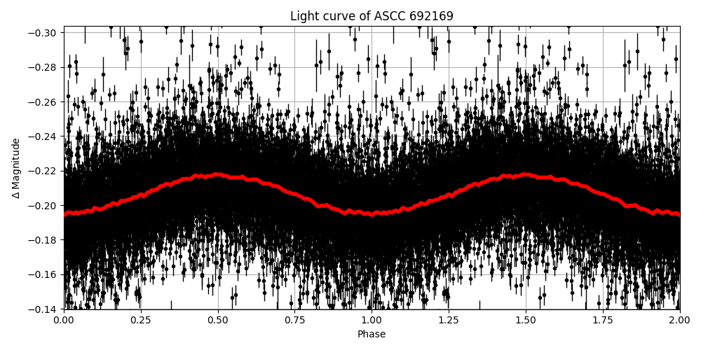 Light curve