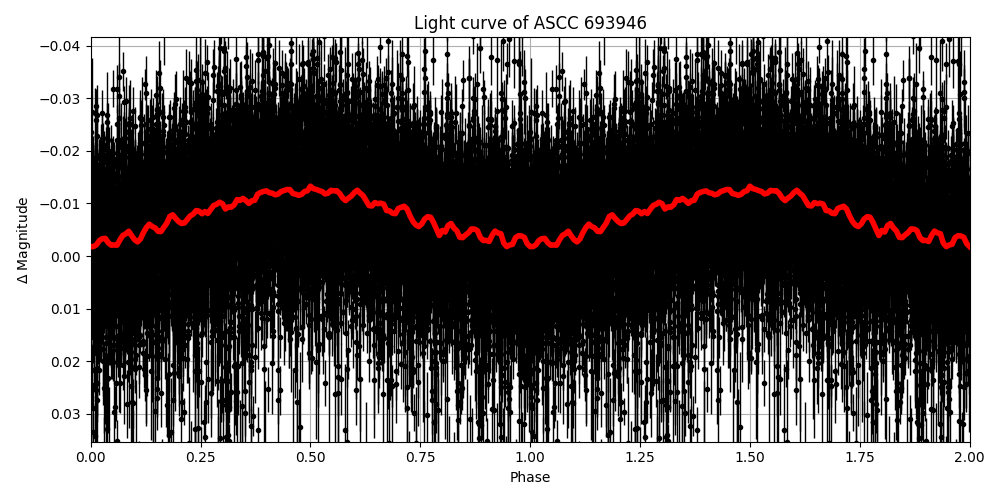 Light curve