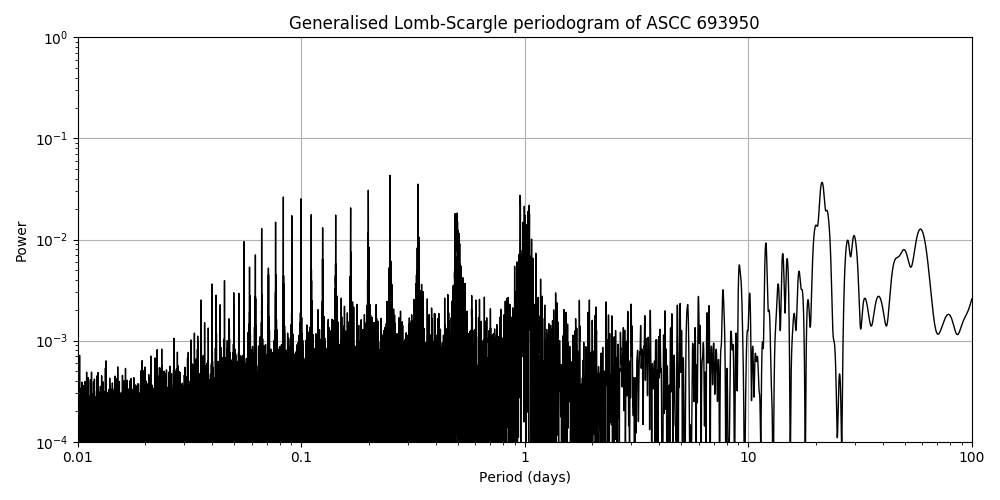 Periodogram