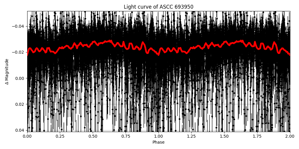 Light curve