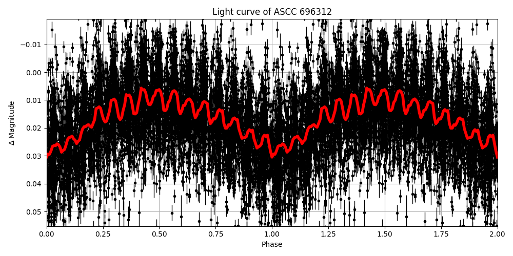 Light curve