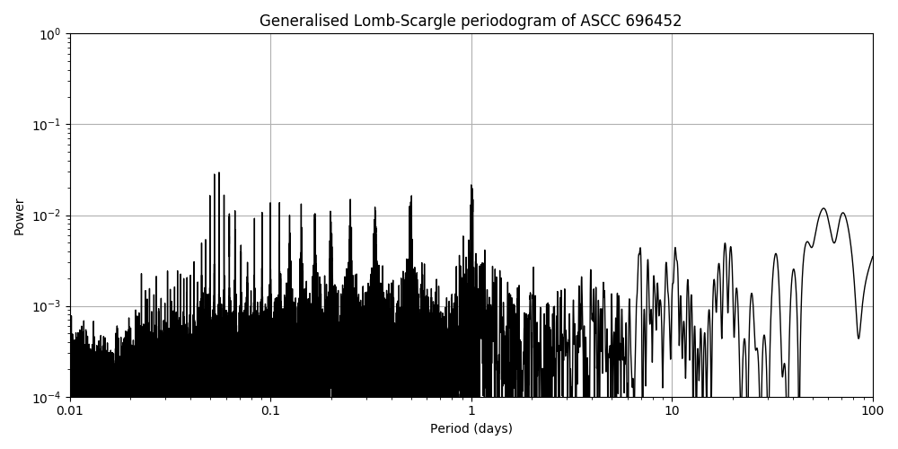 Periodogram
