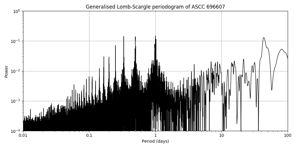 Periodogram