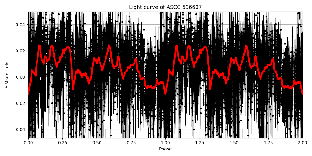 Light curve