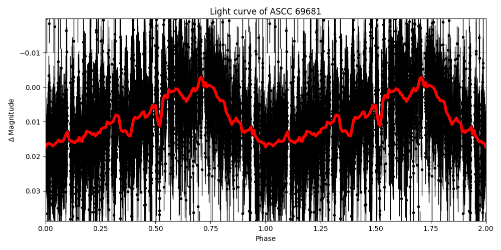 Light curve